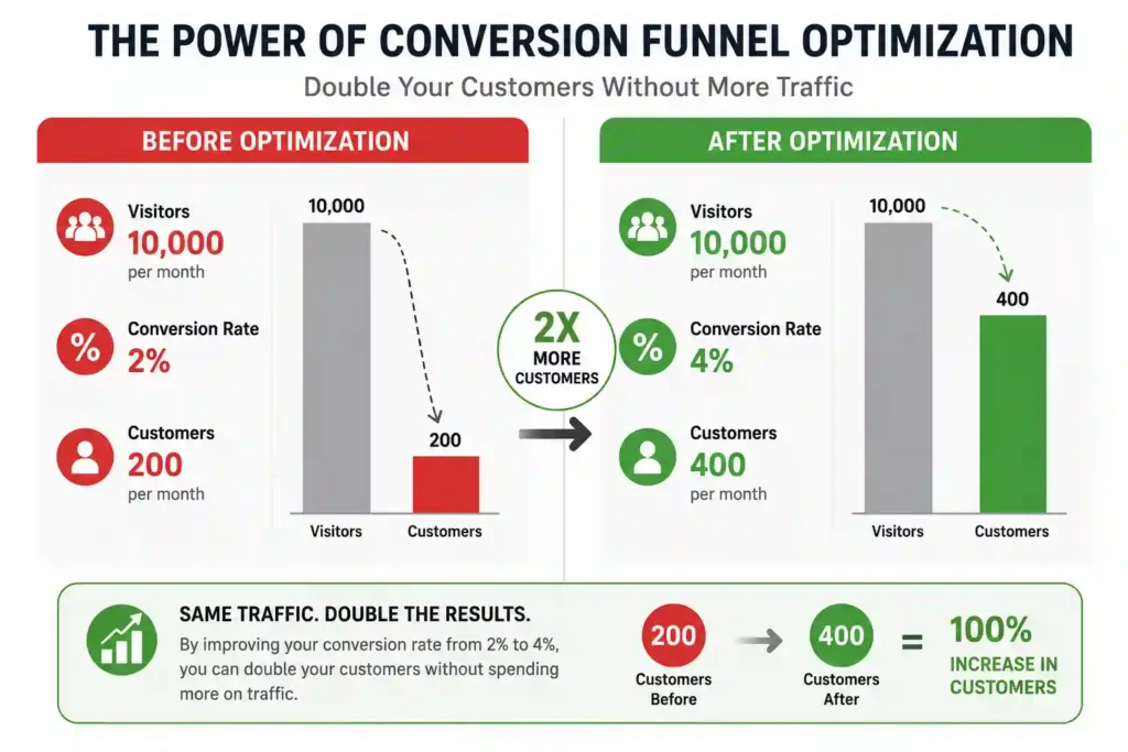 After optimizing your conversion funnel